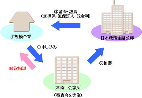 マル経イメージ図